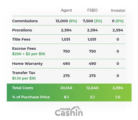 how much percentage are closing costs seller